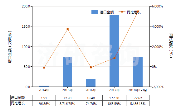 2014-2018年3月中國其他含有兩種或兩種以上的不同鹵素的無環(huán)烴全鹵化衍生物(HS29037800)進口總額及增速統(tǒng)計